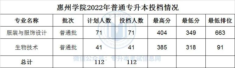 2022年广东专升本18所院校录取分数线