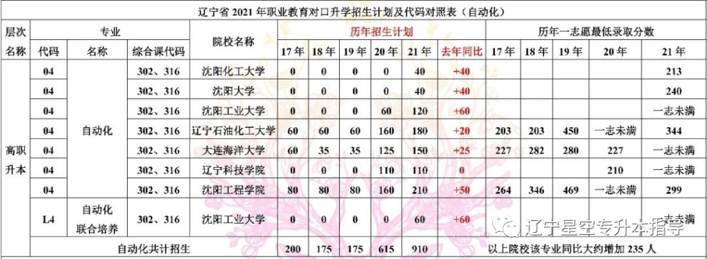 辽宁统招专升本优势专业介绍及2021年录取分数线