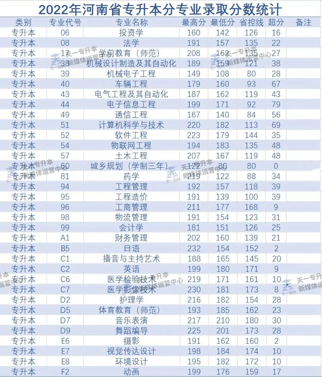 黄河科技学院2019-2022年专升本录取分数线