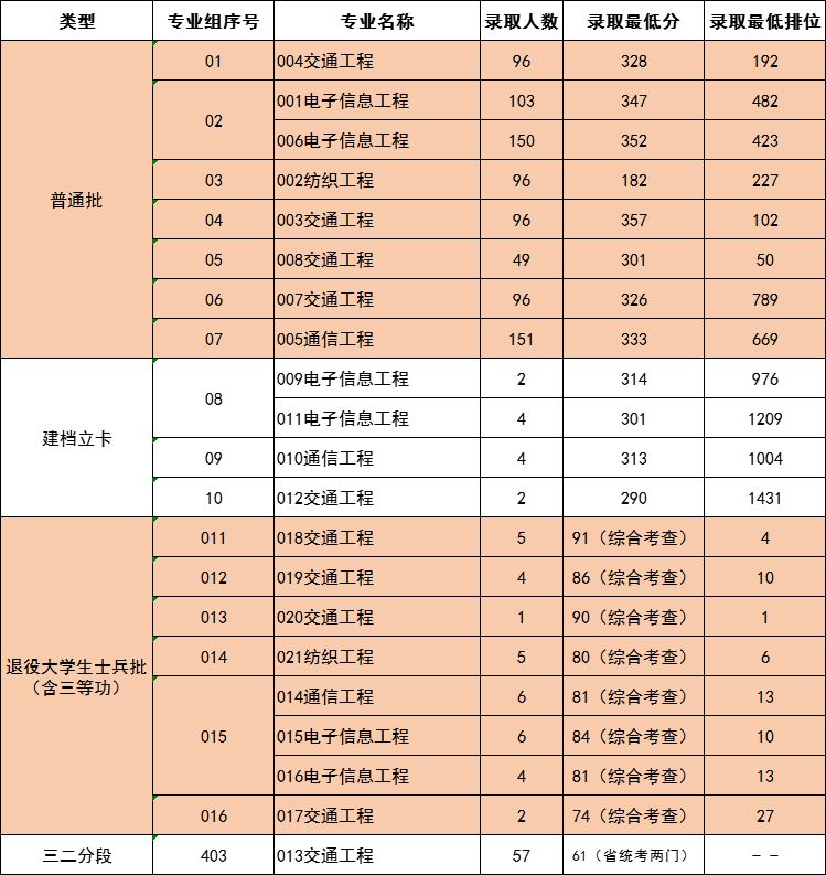 2022年广东普通专升本各院校投档线