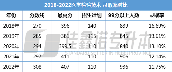 河北专升本专业医学检验技术介绍