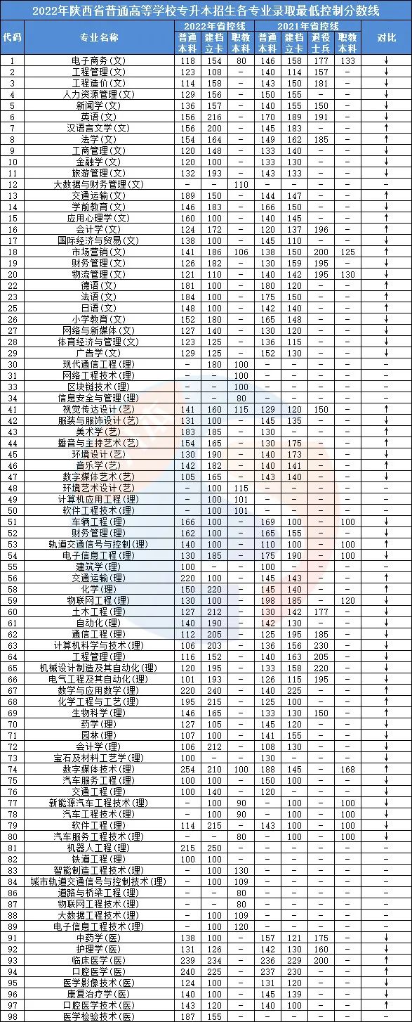 2021年到2022年陕西省统招专升本招生各专业省控线对比