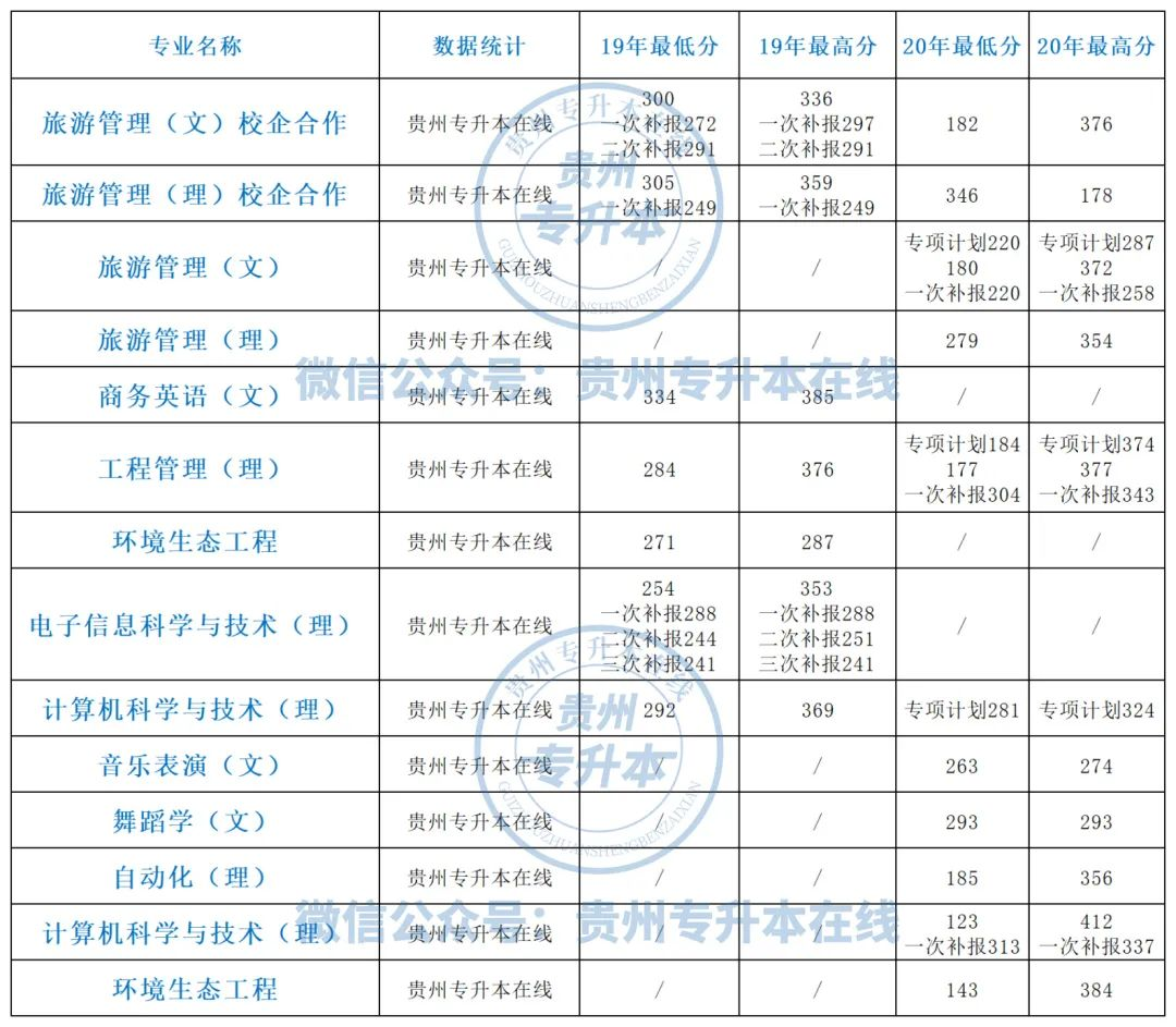 2019-2022贵州专升本各院校专业录取分数线汇总