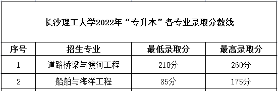 2022年湖南专升本各学校录取分数线汇总