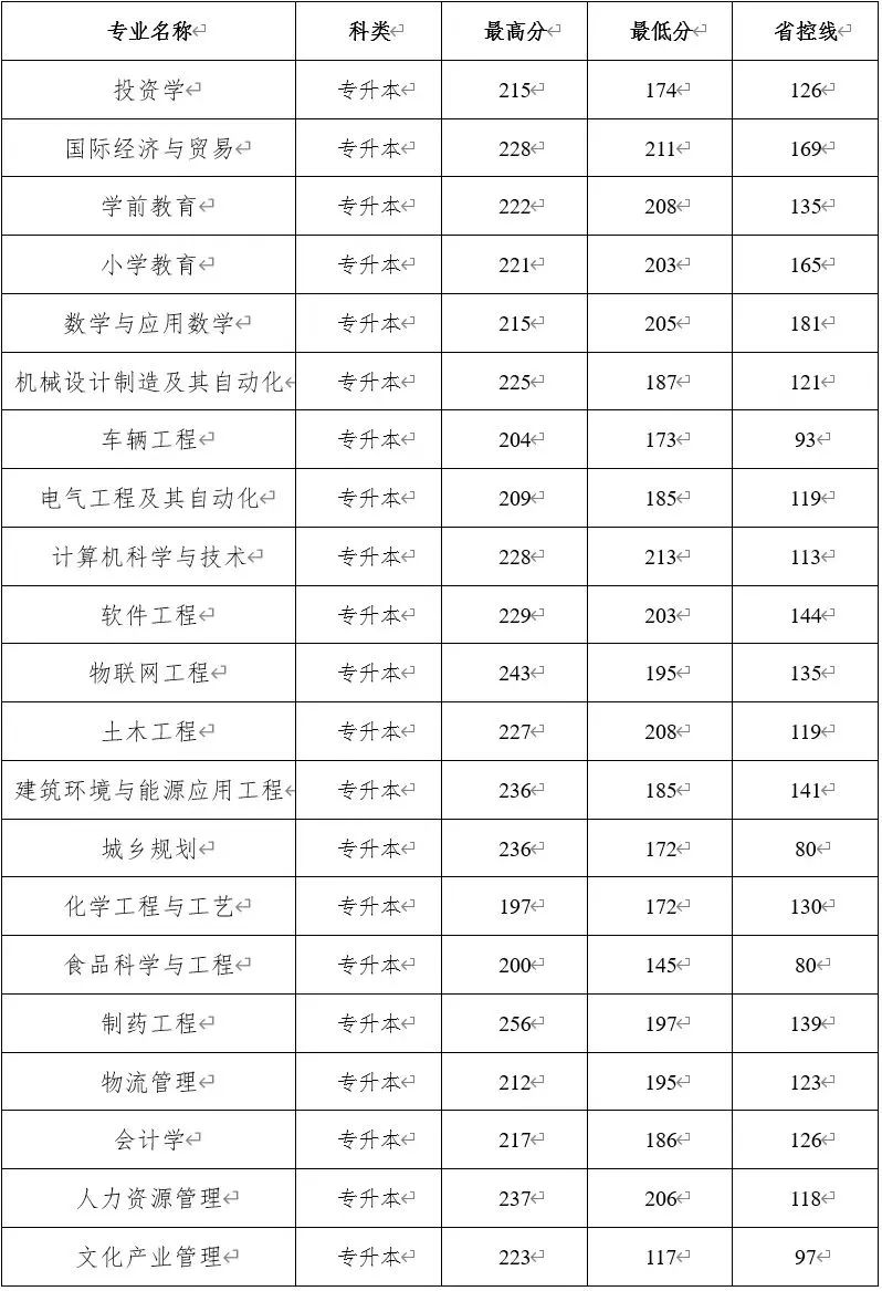 新乡学院2019-2022年专升本录取分数线