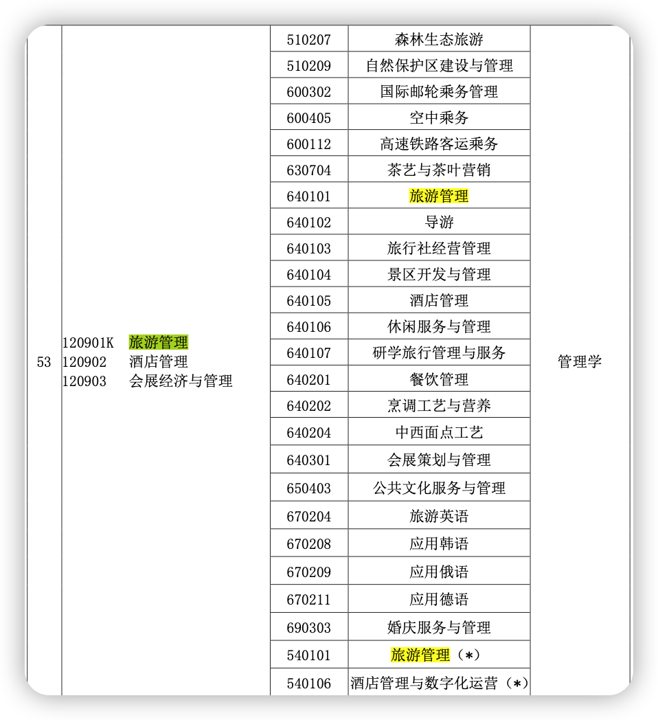 2023年河南专升本旅游管理正式的招生院校有哪些？