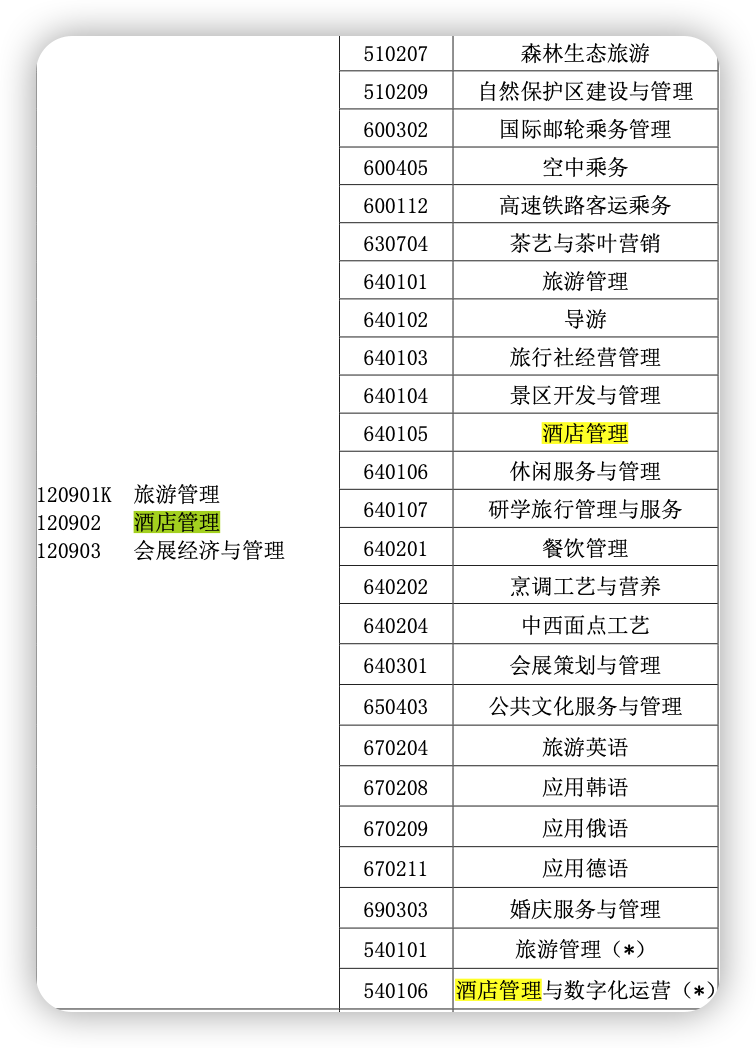 2023年河南专升本酒店管理招生院校有哪些？