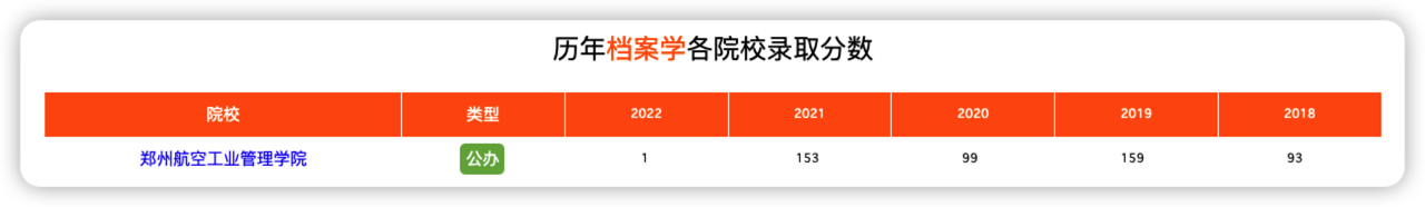 档案学五年录取分数线